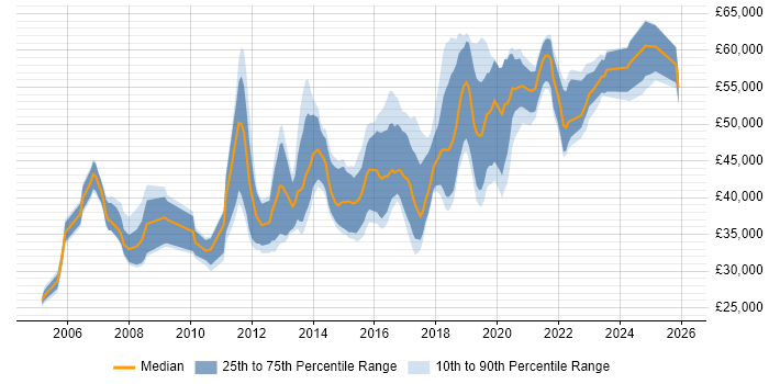 Salary distribution trend for Infrastructure Engineer job vacancies in South London