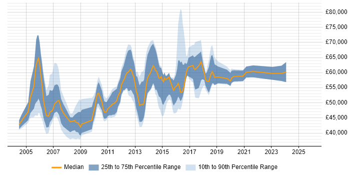Salary distribution trend for Infrastructure Manager job vacancies in South London