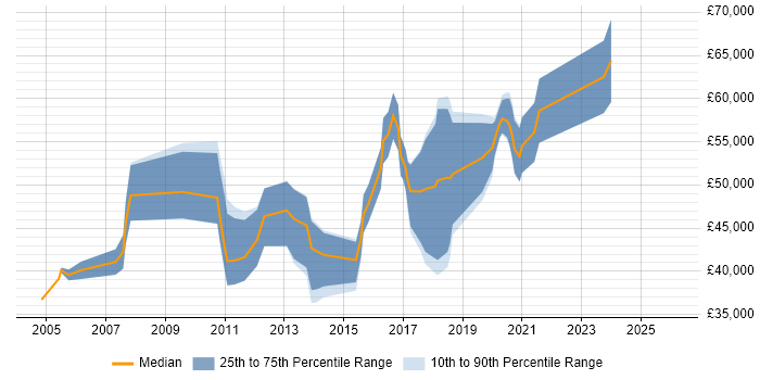 Salary distribution trend for jobs in South London citing Innovative Thinking