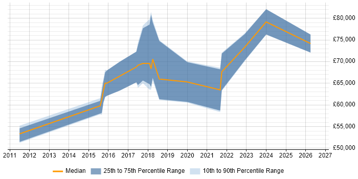 Salary distribution trend for jobs in South London citing Integration Patterns