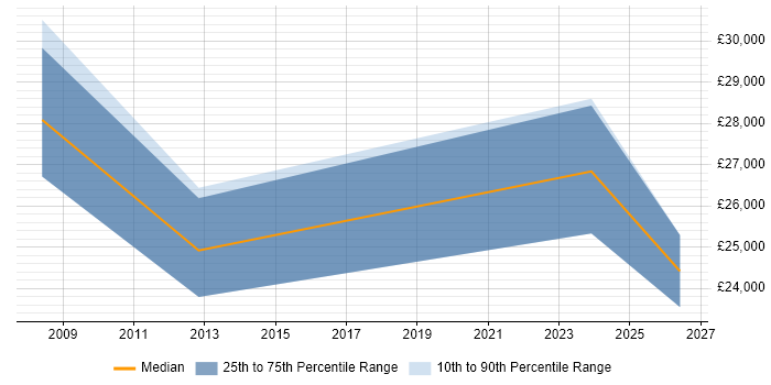 Salary distribution trend for jobs in South London citing Inventory Control