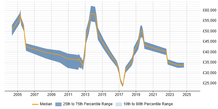 Salary distribution trend for jobs in South London citing Inventory Management Salary distribution trend for jobs in South London citing Inventory Management