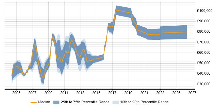 Salary distribution trend for jobs in South London citing Investment Banking