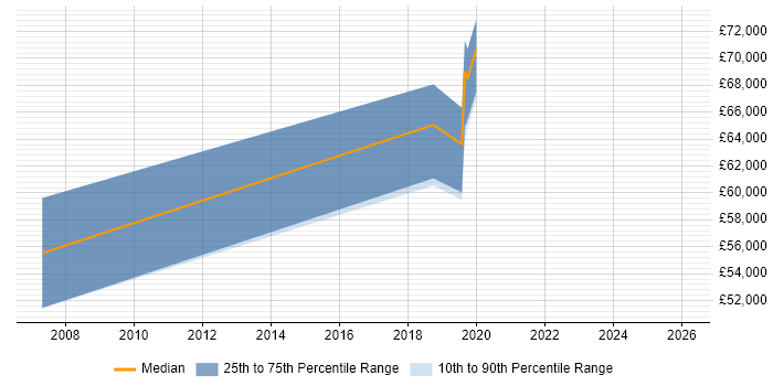 Salary distribution trend for jobs in South London citing (ISC)2 CCSP