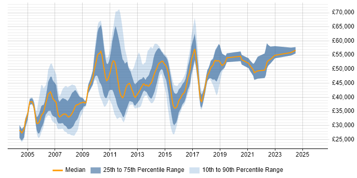 Salary distribution trend for jobs in South London citing ISEB