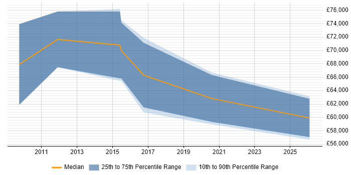 Salary distribution trend for jobs in South London citing ISO 20022