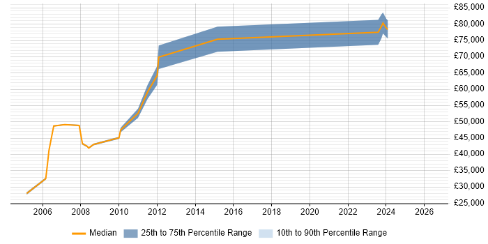 Salary distribution trend for jobs in South London citing ISO 9000