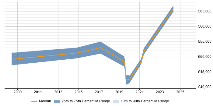 Salary distribution trend for jobs in South London citing ISTQB Advanced Certification