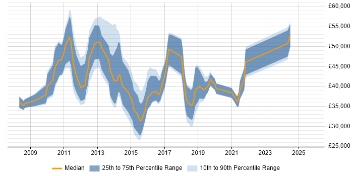 Salary distribution trend for jobs in South London citing ISTQB