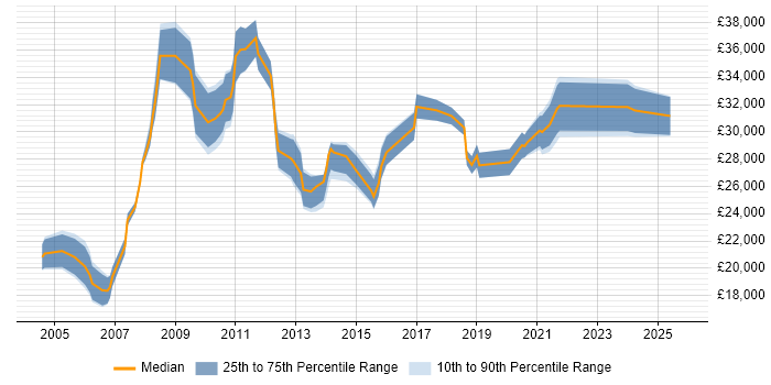 Salary distribution trend for IT Administrator job vacancies in South London