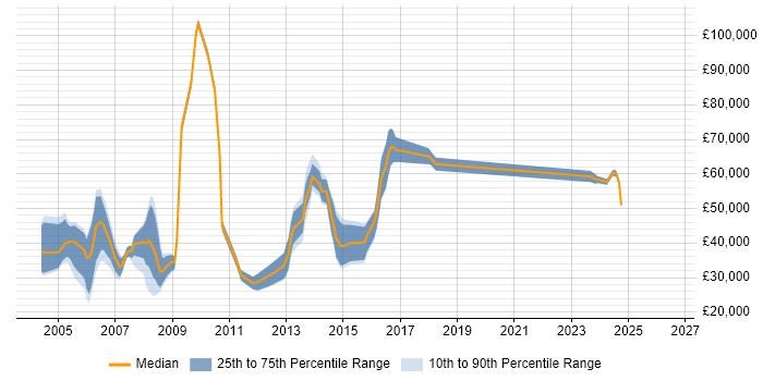 Salary distribution trend for IT Consultant job vacancies in South London