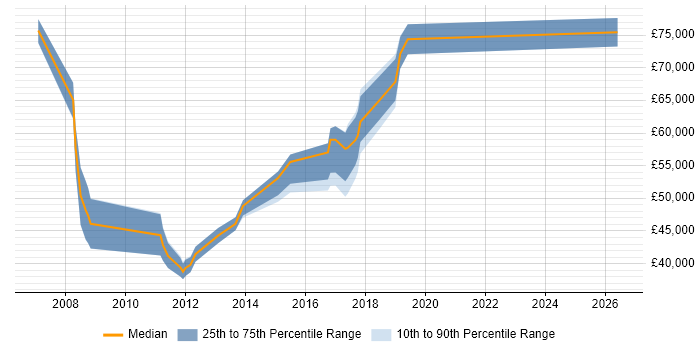 Salary distribution trend for jobs in South London citing IT Governance