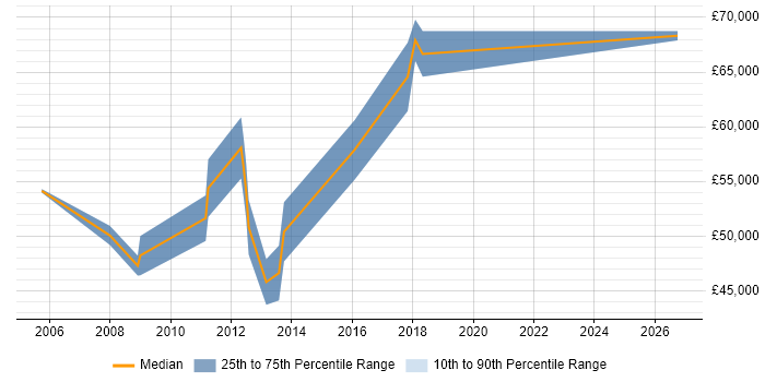 Salary distribution trend for IT Infrastructure Project Manager job vacancies in South London