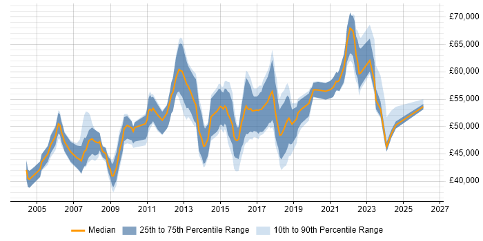 Salary distribution trend for IT Project Manager job vacancies in South London
