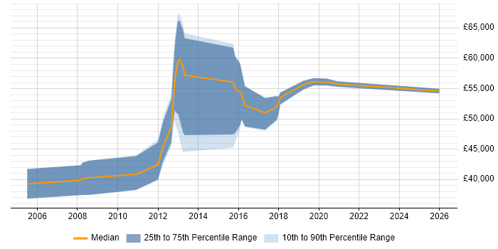 Salary distribution trend for IT Security Manager job vacancies in South London