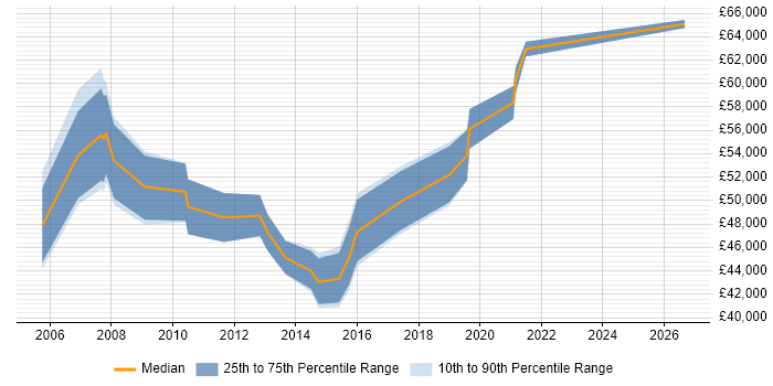 Salary distribution trend for IT Services Delivery Manager job vacancies in South London