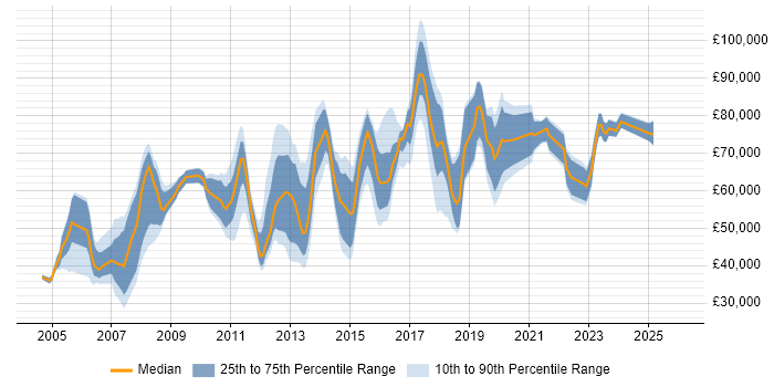 Salary distribution trend for jobs in South London citing IT Strategy
