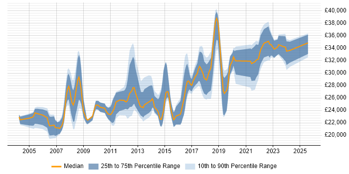 Salary distribution trend for IT Support Analyst job vacancies in South London Salary distribution trend for IT Support Analyst job vacancies in South London