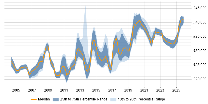 Salary distribution trend for IT Support Engineer job vacancies in South London
