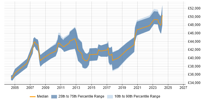 Salary distribution trend for IT Support Manager job vacancies in South London