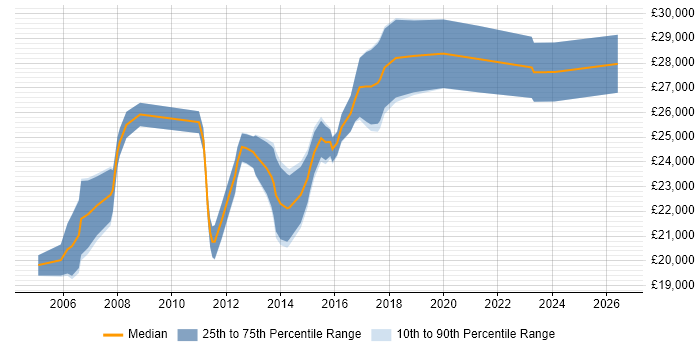 Salary distribution trend for IT Support Technician job vacancies in South London