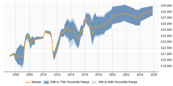 Salary distribution trend for IT Technician job vacancies in South London