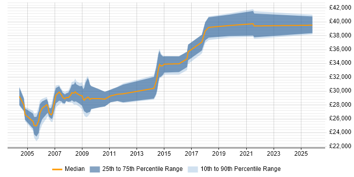 Salary distribution trend for IT Trainer job vacancies in South London