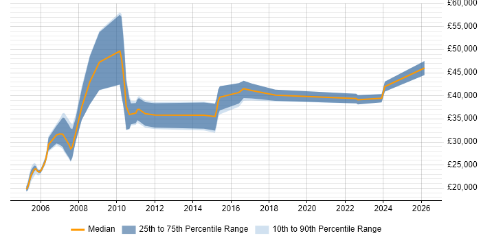 Salary distribution trend for jobs in South London citing Italian Language
