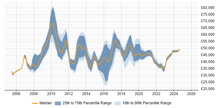 Salary distribution trend for jobs in South London citing ITIL Certification