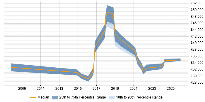 Salary distribution trend for jobs in South London citing Jamf Pro