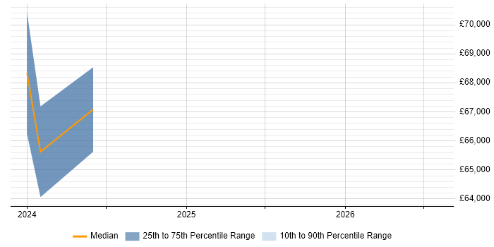 Salary distribution trend for jobs in South London citing Java Concurrency