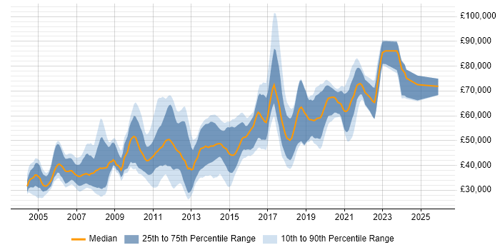 Salary distribution trend for Java Developer job vacancies in South London