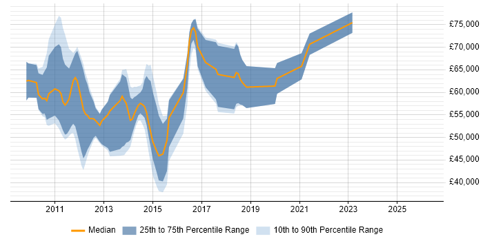 Salary distribution trend for jobs in South London citing Java EE