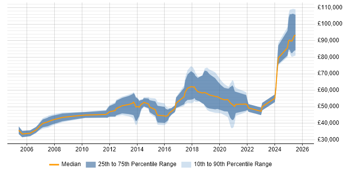 Salary distribution trend for Java Engineer job vacancies in South London