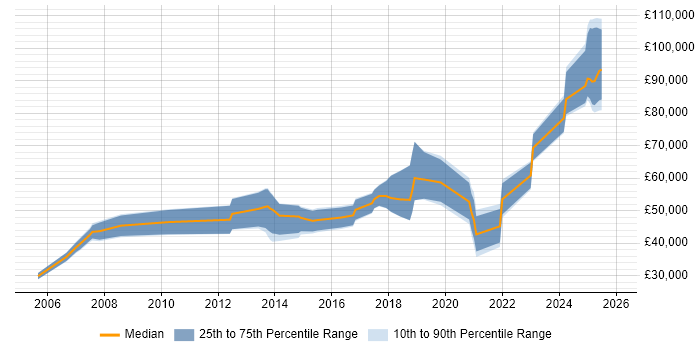 Salary distribution trend for Java Software Engineer job vacancies in South London