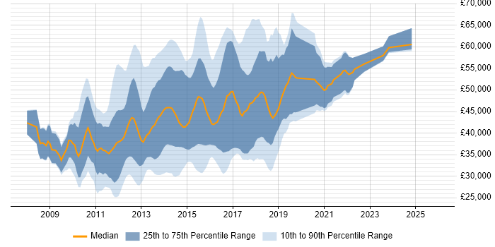 Salary distribution trend for jobs in South London citing jQuery