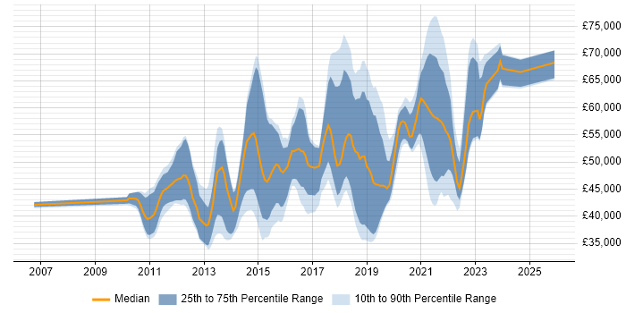 Salary distribution trend for jobs in South London citing JSON