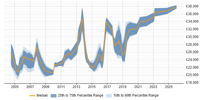 Salary distribution trend for Junior Analyst job vacancies in South London