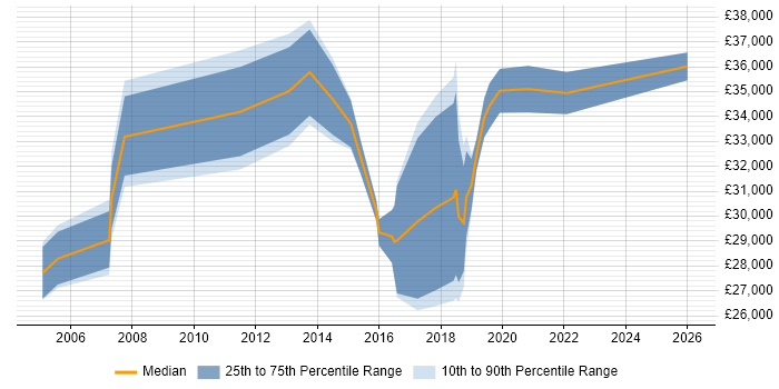 Salary distribution trend for Junior Business Analyst job vacancies in South London