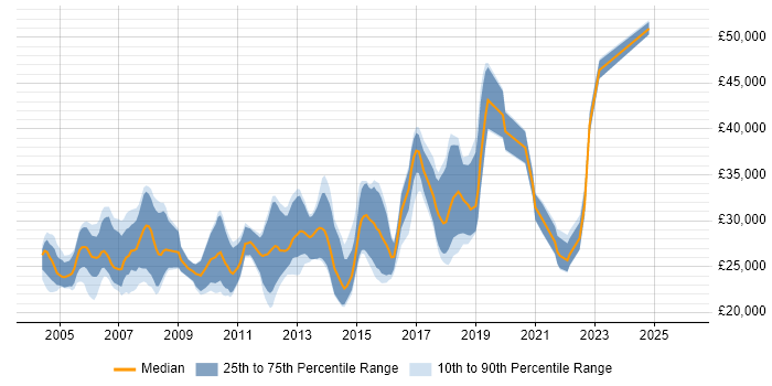 Salary distribution trend for Junior Developer job vacancies in South London
