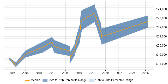 Salary distribution trend for Junior IT Support Analyst job vacancies in South London