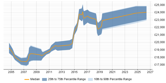 Salary distribution trend for Junior IT Support job vacancies in South London