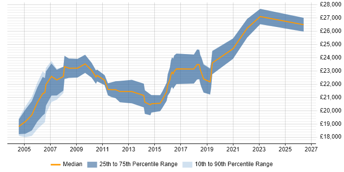 Salary distribution trend for Junior Support Analyst job vacancies in South London
