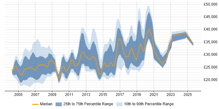 Salary distribution trend for Junior job vacancies in South London Salary distribution trend for Junior job vacancies in South London