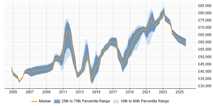 Salary distribution trend for jobs in South London citing JUnit