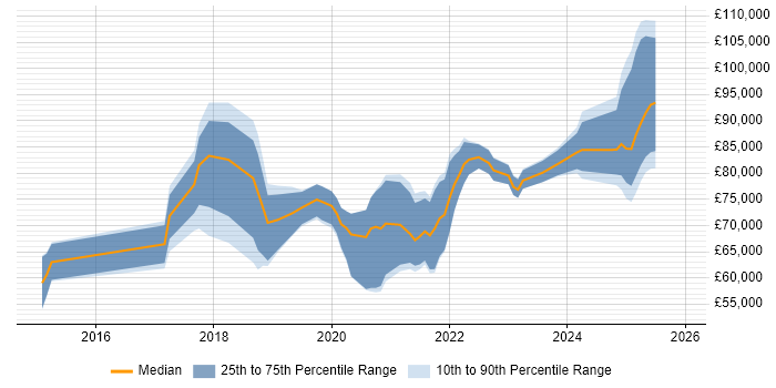 Salary distribution trend for jobs in South London citing Kafka