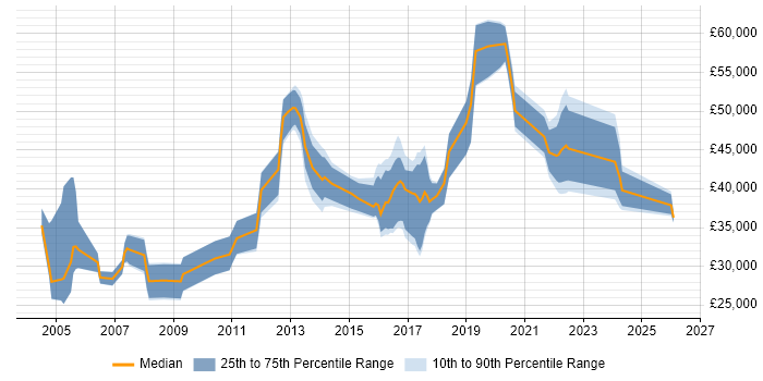 Salary distribution trend for jobs in South London citing Kalman Filter