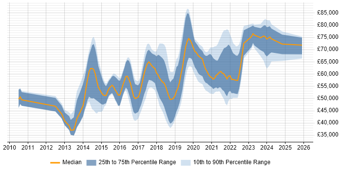 Salary distribution trend for jobs in South London citing Kanban