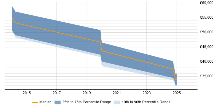 Salary distribution trend for jobs in South London citing Karma Test Runner