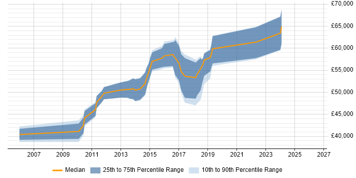 Salary distribution trend for jobs in South London citing Kimball Methodology